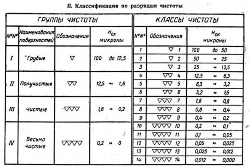 Чистота м. Класс чистоты обработки поверхности металла. Частота обработки металла обозначение. Чистота обработки поверхности металла обозначение. Старое обозначение чистоты обрабатываемой поверхности.