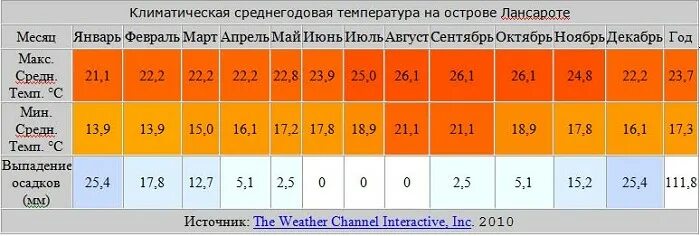 Температура по 5 погода. Канарские острова климат по месяцам. Канары климат по месяцам. Канарские острова средняя температура. Тенерифе климат по месяцам.