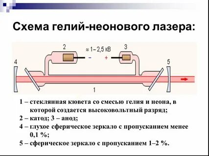 Гелий неоновый лазер длина волны