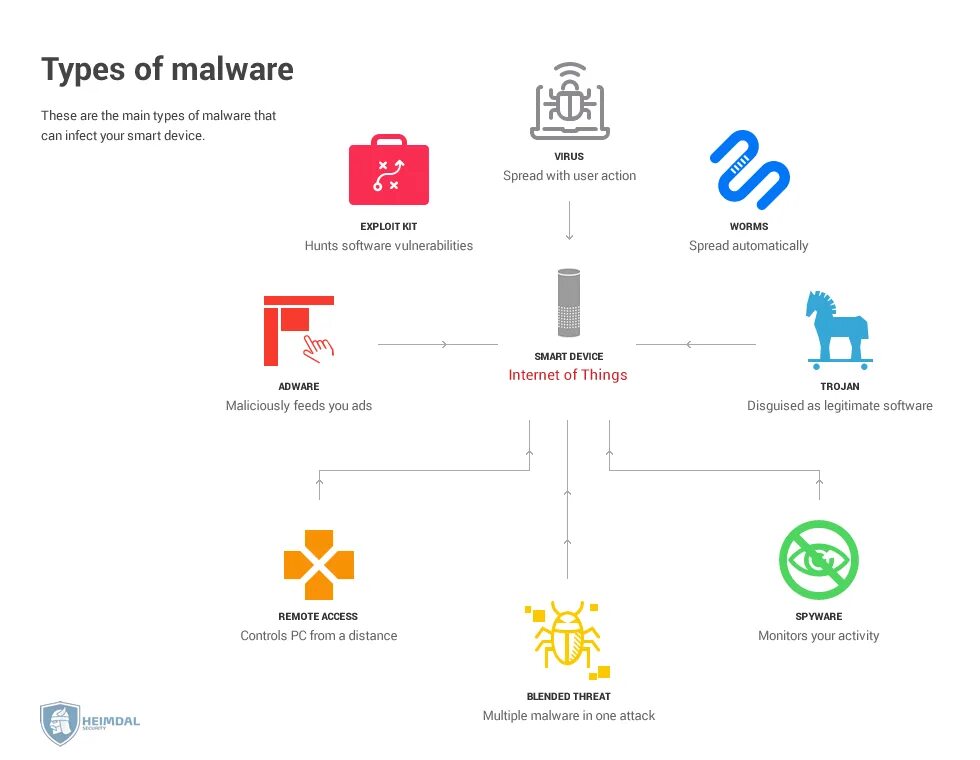 Malware heuristic. Types of malware. malware attacks. types of malware viruses. trojan: a type of malware.