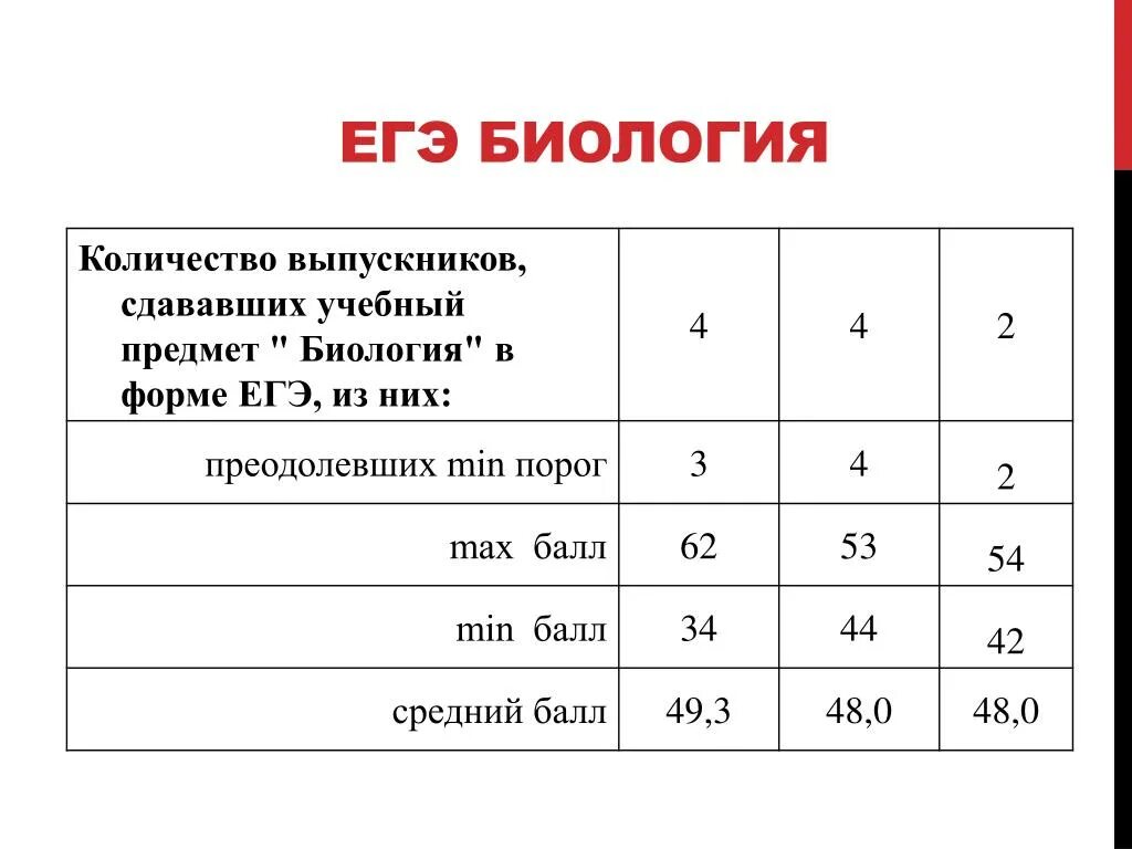 Порог по биологии ЕГЭ. ЕГЭ по биологии оценки. Порог баллов по биологии ЕГЭ. Биология ЕГЭ баллы порог. 1 часть биология егэ сколько баллов