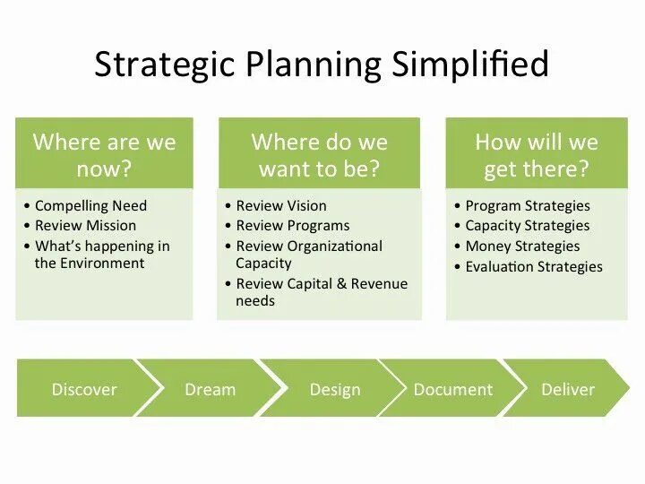 Strategic planning. Strategic planning process. Strategy Plan. Strategic marketing planning. Nonprofit Strategic planning.