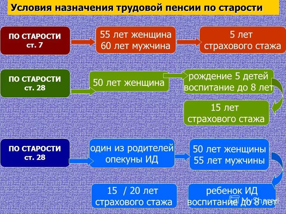 Пенсии в соответствии со статьей. Порядок назначения пенсии. назначение пенсии по старости. стаж для пенсии по старости. условия назначения трудовой пенсии по старости.