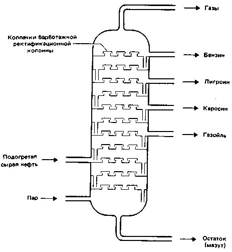Бензин прямой перегонки. Схема ректификационной колонны для перегонки нефти. Ректификационная колонна нефтепереработки схема. Ректификационная колонна схема нефть. Ректификационная колонна для перегонки нефти.