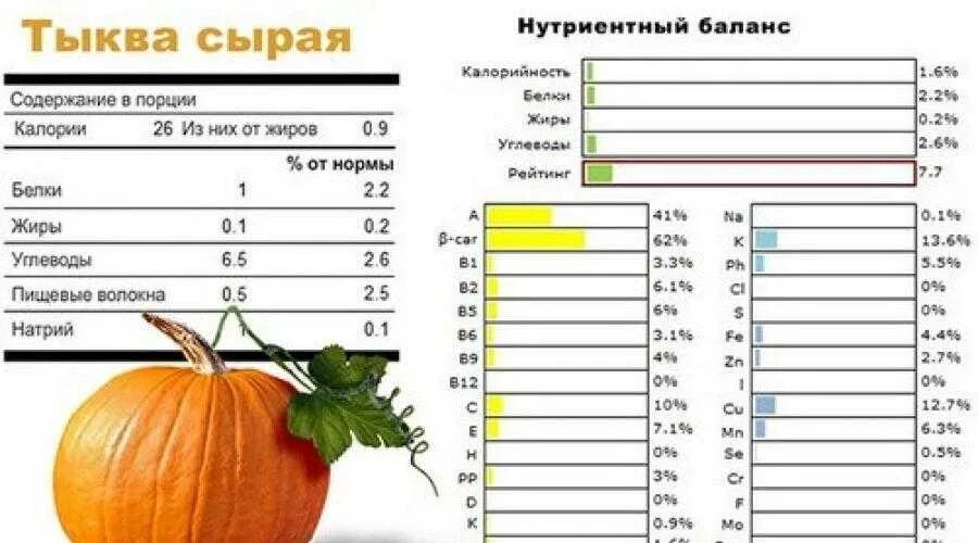 Что содержится в тыкве