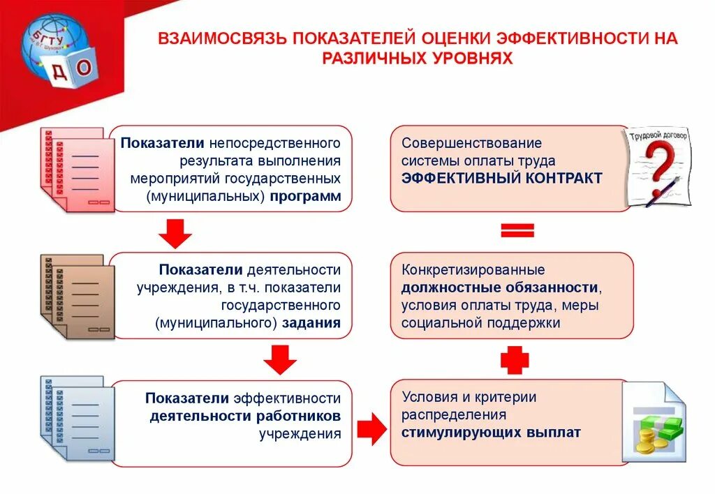 Повышение эффективности государственных программ. Эффективный контракт критерии оценки эффективности. взаимосвязь критерий - показатель. соотношение критериев и показателей. критерии эффективной оценки.