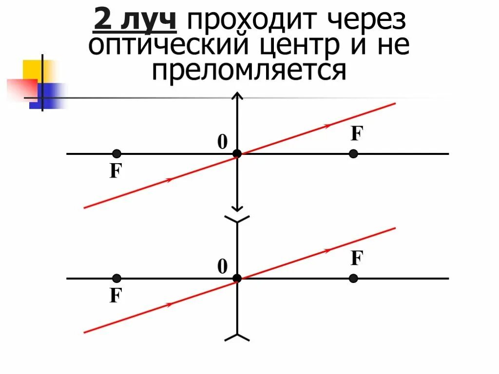 3 оптический центр. Луч проходящий через оптический центр. Луч проходящий через оптический центр не преломляется. Лучи проходят через. Выберете Луч, проходящий через оптический центр.