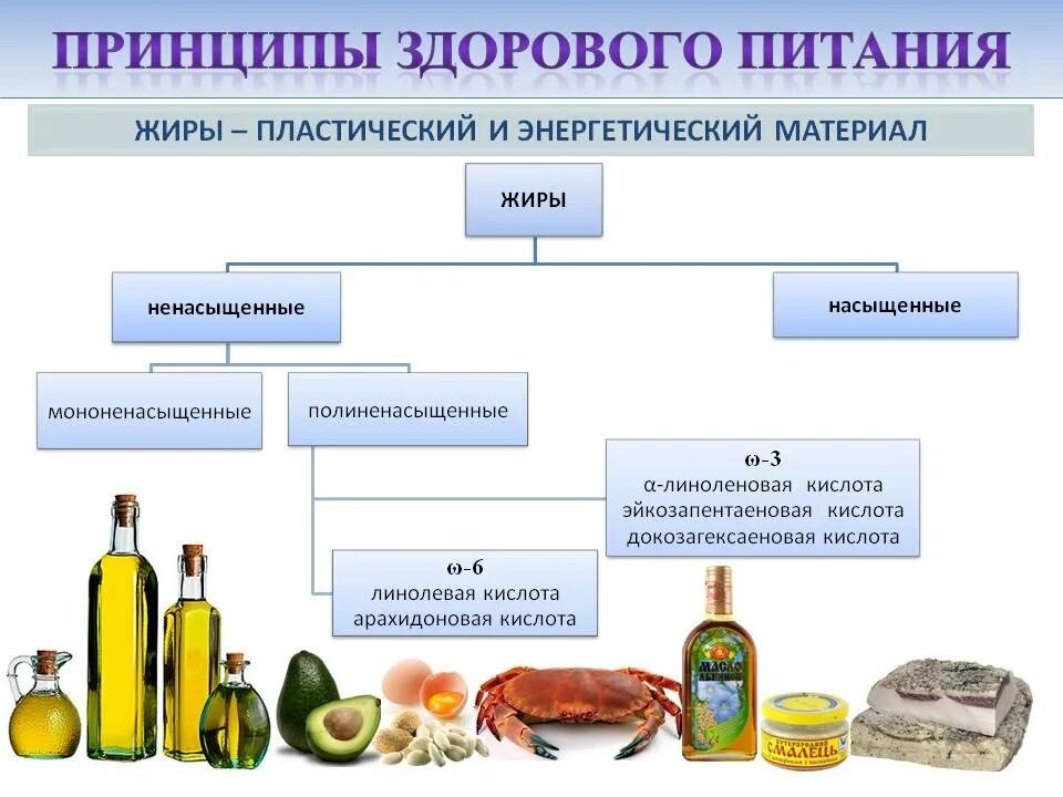 Жиры являются источниками каких веществ. Жиры. насыщенные и ненасыщенные жирные кислоты.. пищевые источники ненасыщенных жирных кислот. источники животных жиров. жиры в продуктах питания.