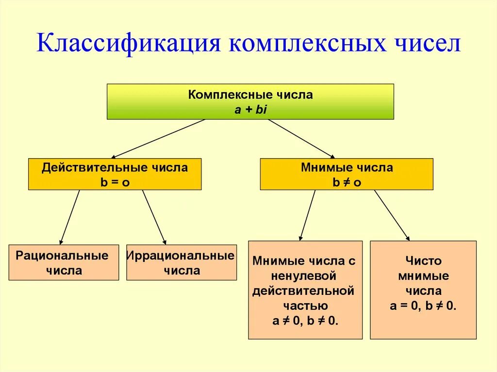 Классификация чисел таблица. Действительные числа классификация чисел. классификация комплексных чисел. классификация действительных чисел схема. классификация действительных чисел таблица.