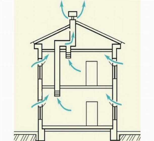 Вытяжка каркасный. Приточно-вытяжная вентиляция в каркасном доме. Схема естественной вентиляции в каркасном доме. Вентиляция в каркаснике простая схема. Система естественной вентиляции в каркасном доме.
