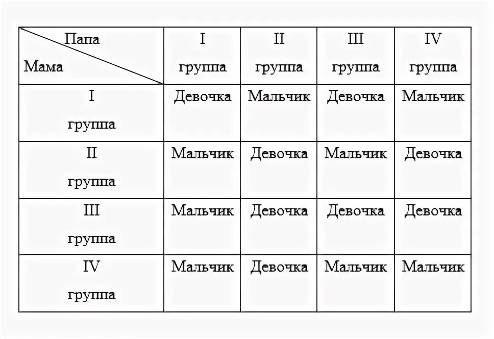 2 положительная группа при беременности. Таблица определения пола будущего ребенка по группе крови. Как узнать кто родится по группе крови родителей. Дети по группе крови родителей таблица пол ребенка. Как определить кто будет мальчик или девочка таблица по группе крови.