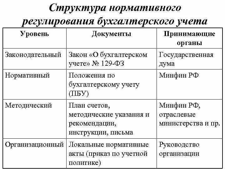 Регулирование бухгалтерского учета. Нормативно-правовое регулирование бухгалтерского учета. Система нормативного регулирования бухгалтерского учета. Уровни Законодательного регулирования бухгалтерского учета.