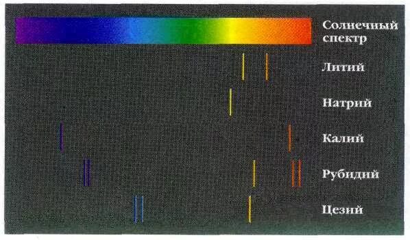 Спектр атомов химических элементов. Спектр излучения цезия. Линейчатый спектр рубидия. Спектр излучения калия. Линейчатый спектр испускания лития.