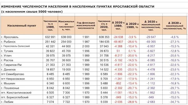 Орск население численность на 2023 год. Ярославль численность населения 2021. Население Ярославской области на 2021 численность. Ярославль численность населения. Население Ярославля на 2021.