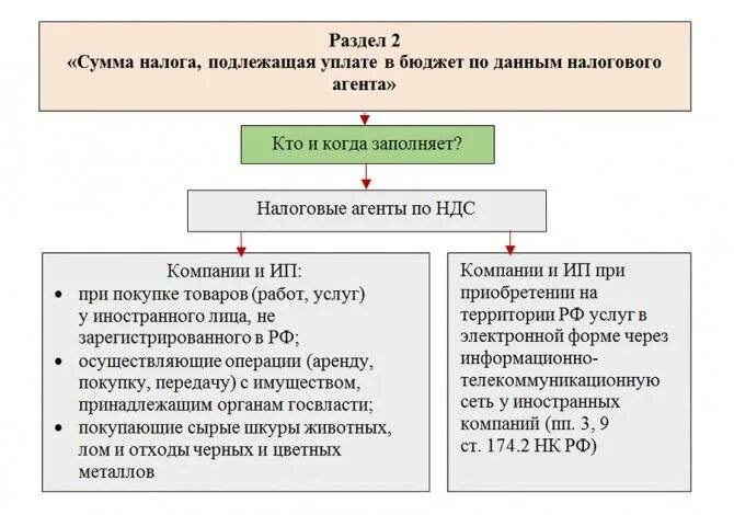 Налоговый агент беларусь. Ндс. налог ндс. кто является налоговым агентом по ндс. исчисления ндс налоговым агентом.