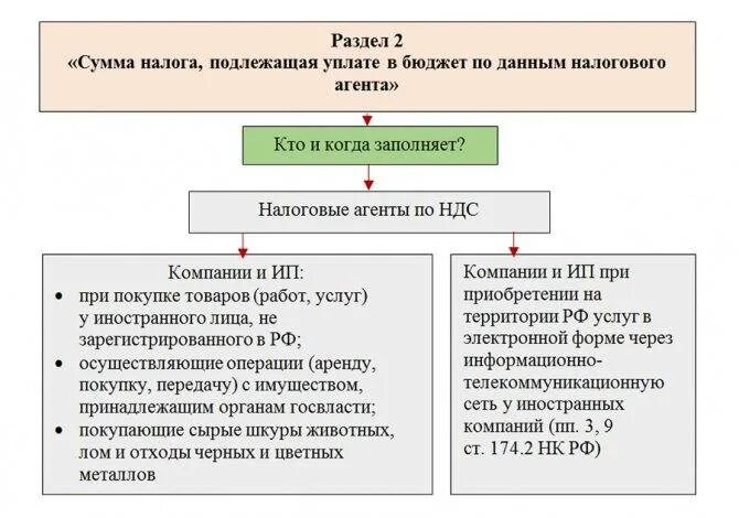 Доходы от налоговых агентов. НДС. Налог НДС. Исчисления НДС налоговым агентом. Кто является налоговым агентом.