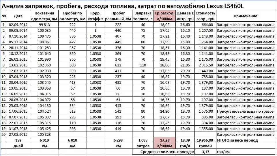 Летняя норма с какого числа. Таблица расхода топлива автомобилей на 100. Таблица расхода топлива на 100 километров для автомобилей. Норма расхода топлива Газель. Таблица расхода топлива по объему двигателя.