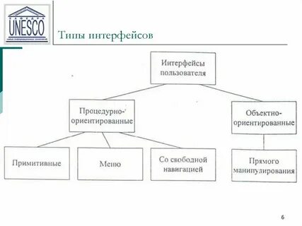 Виды цифровых интерфейсов