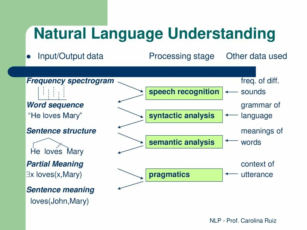 Язык processing. Natural language. Обработка естественного языка NLP. Natural language understanding. NLP natural language processing.