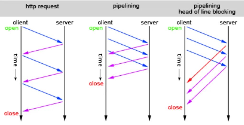 Pipelining. Мультиплексирования mimo графики. Http1.1 Pipelined connection. Http://1. Client open am