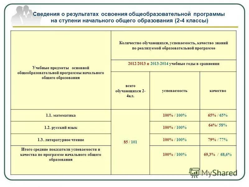Результаты по фгос ноо схема. Результаты образовательной программы. Материалы документы. Рост продолжительности образования примеры. Системы оценивания планируемых результатов.