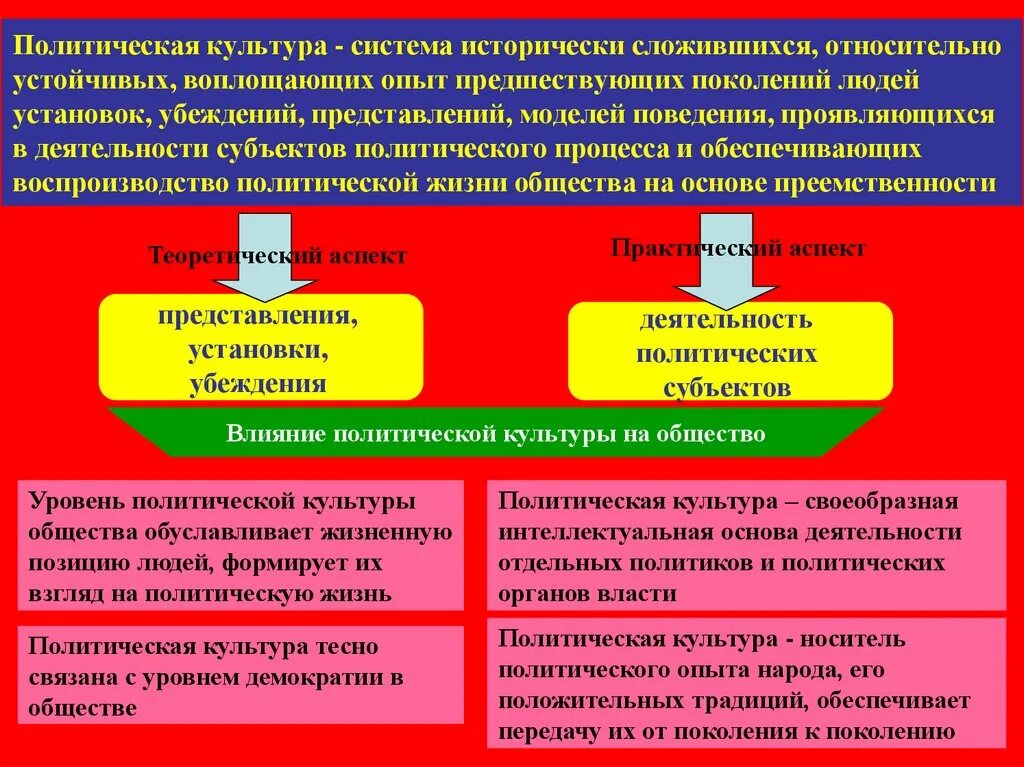 Политическая культура общества и личности политический процесс. Политической культуры общества. Политическая культура общества. Политическая культура подсистема. Политическая культура общества и личности.