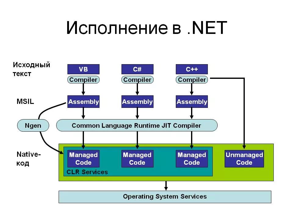 Model compile. Компиляция c#. Компилятор c#. Схема работы CLR. Jit компилятор.