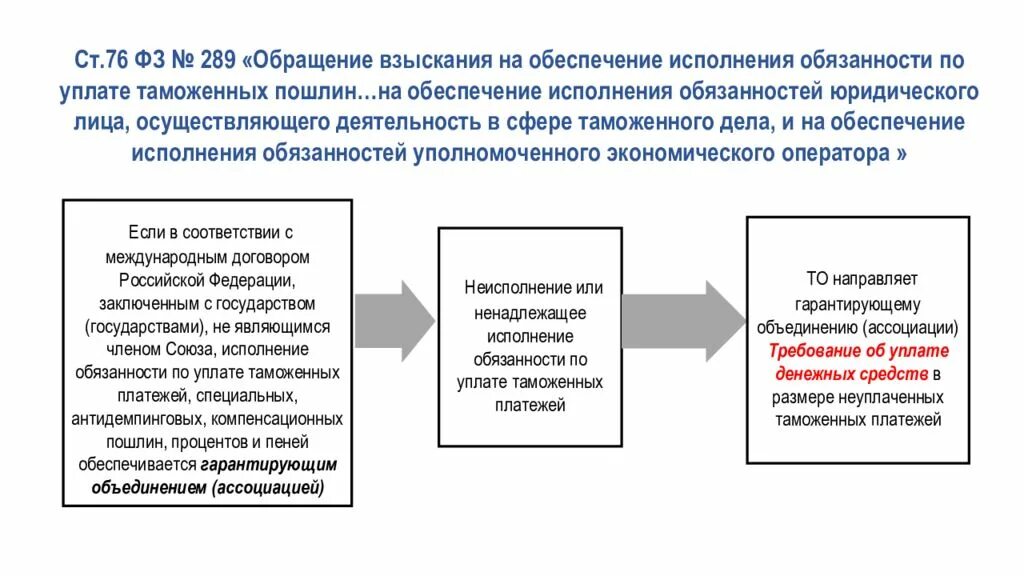 Обеспечение исполнения уплаты таможенных платежей. Порядок взыскания таможенных платежей. Принудительное взыскание таможенных платежей. Взыскание таможенных платежей схема. Решение о взыскании таможенных платежей.