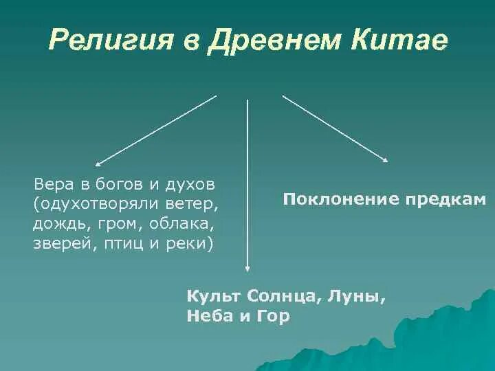 Какие религиозные верования были у китайцев. Религиозные верования были у китайцев. Какие религиозные верования были у китайцев 5 класс история. Религиозные верования у китайцев история 5 класс. 1 какие религиозные верования были у китайцев.