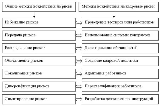 Кадровые риски. Методы воздействия на кадровые риски. Кадровые риски таблица. Основные кадровые риски в организации. Методика управления кадровыми рисками.