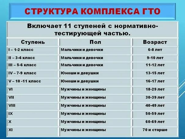 Первый комплекс гто включал только одну ступень. Ступени комплекса ГТО. Структура комплекса ГТО. ГТО 1 ступень. Современная структура ГТО.