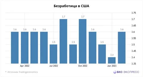 Курс валюты март 2023