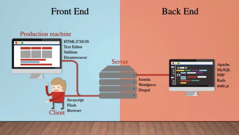 Back end. Что такое frontend и backend разработка отличия. front end back end. back end разработка что это. front end разработка что это.