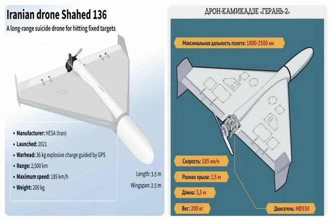 Дальность герани 2. Герань 2 БПЛА. Shahed-136 БПЛА характеристики. Герань-2 беспилотник мотор. БПЛА Шахид герань.