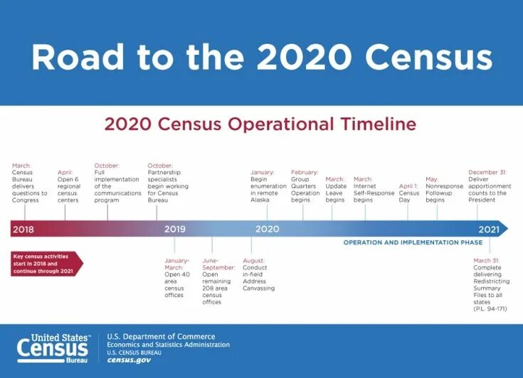 Census. Census перевод. united states census bureau 2025 e-commerce. census bureau.