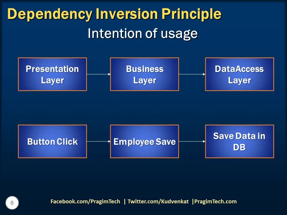 Mysql dependencies. Dependency inversion principle. Dependency inversion principle диаграмма. Dependency inversion principle диаграмма классов. Solid dependency inversion