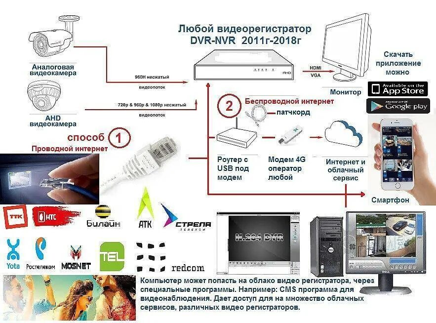 Доступ к регистратору. Как подключить видеокамеру к роутеру. Подключение видеокамер к видеорегистратору через роутер. Как подключить видеорегистратор к роутеру для удаленного просмотра. Схема подключения вай фай камеры видеонаблюдения.