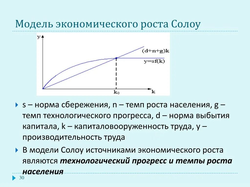 Модель экономического роста Солоу. Модель экономического роста Солоу график. Солоу экономический рост. Модель роста населения