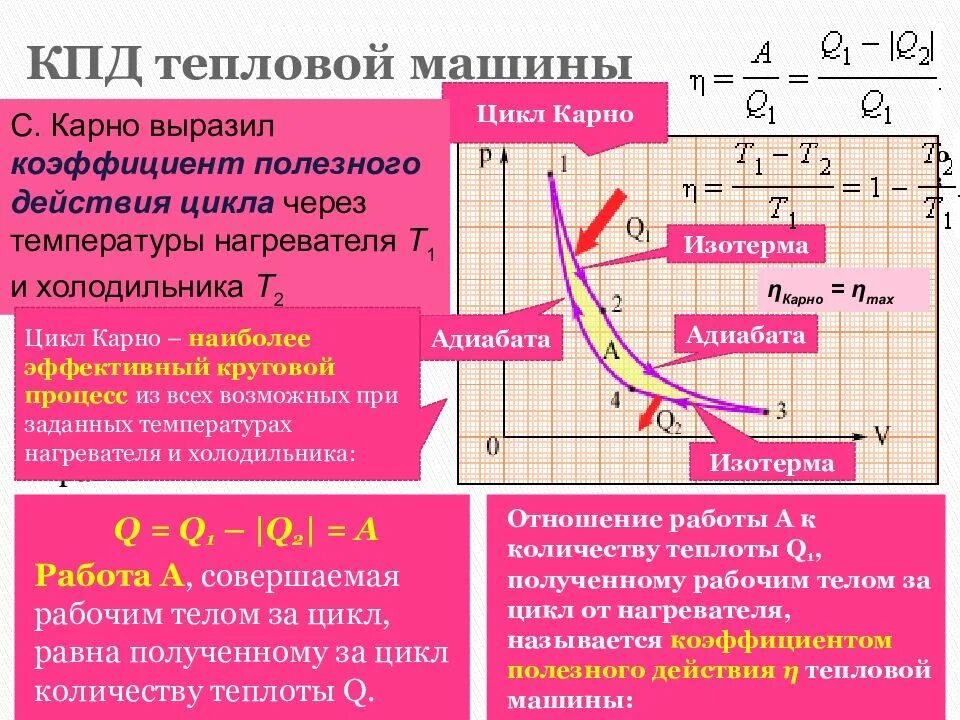 Коэффициент полезного действия тепловой машины. КПД тепловой машины формула. КПД идеального цикла тепловой машины. Цикл Карно КПД тепловой машины. Термический кпд идеального цикла