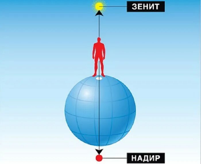 Зенит и надир в астрономии. Высота светила над горизонтом. Надир (астрономия). Где надира. Точка надира.