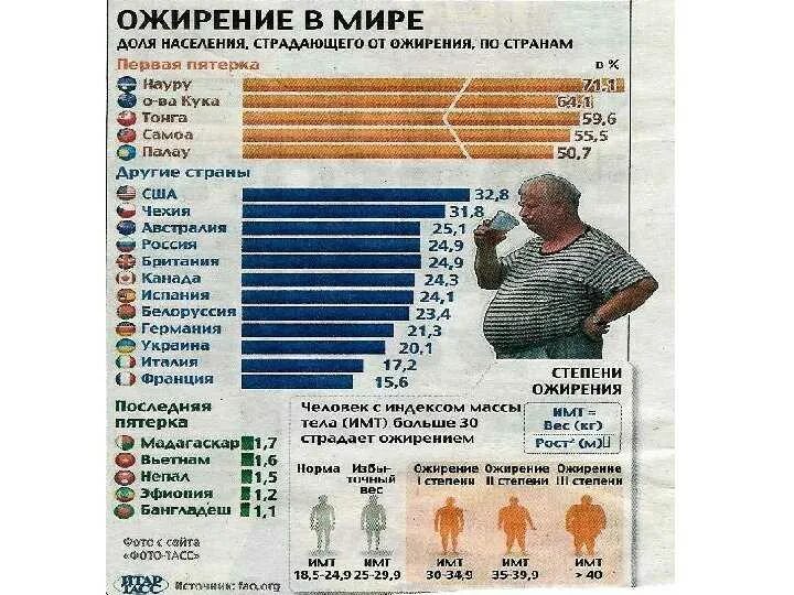 Сша страдают. Статистика ожиренрй стран. Статистика ожирения в мире. Статистика лишнего веса по странам. Статистика ожирения в мире по странам.
