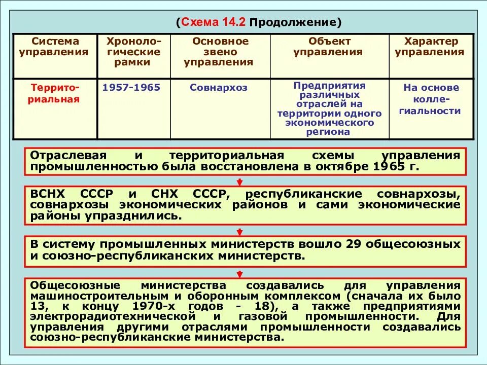 Организация управления промышленностью