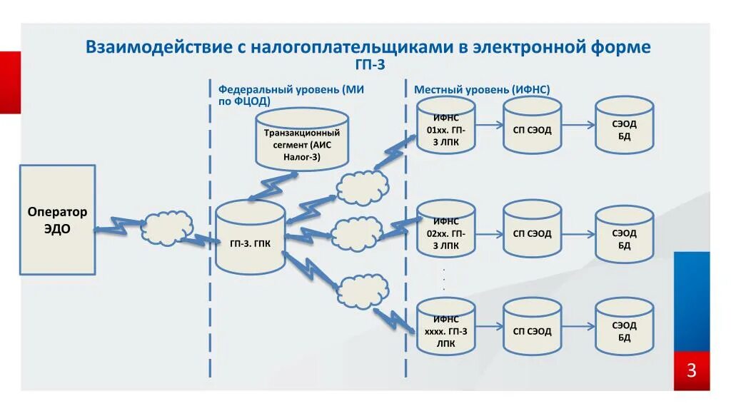 Транзакционный сегмент данных аис налог-3. Аис налог 3. Подсистемы аис налог 3. Подсистемы аис налог 3. Целевая прикладная архитектура аис «налог-3».