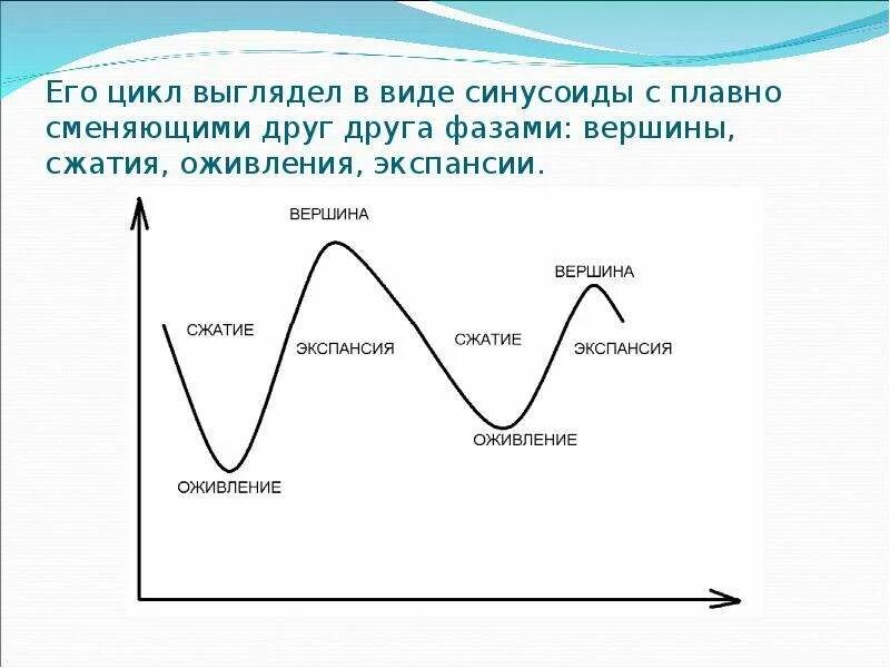 Фазы оживления экономического цикла. Экономический цикл и его фазы цикла. Фазы экономического цикла стагфляция. Схема экономического цикла. Фазы экономического цикла схема.