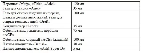 Образец графика постельного белья по санпин Договор на стирку спецодежды для сэс образец