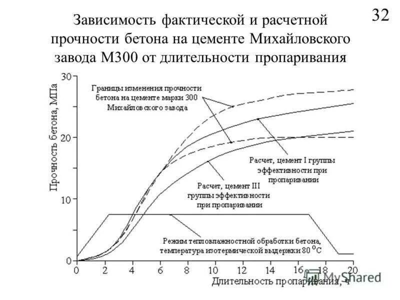 Прочность бетона график набора прочности. Набор прочности бетона б30. График отверждения бетона. Температурный график набора прочности бетона.