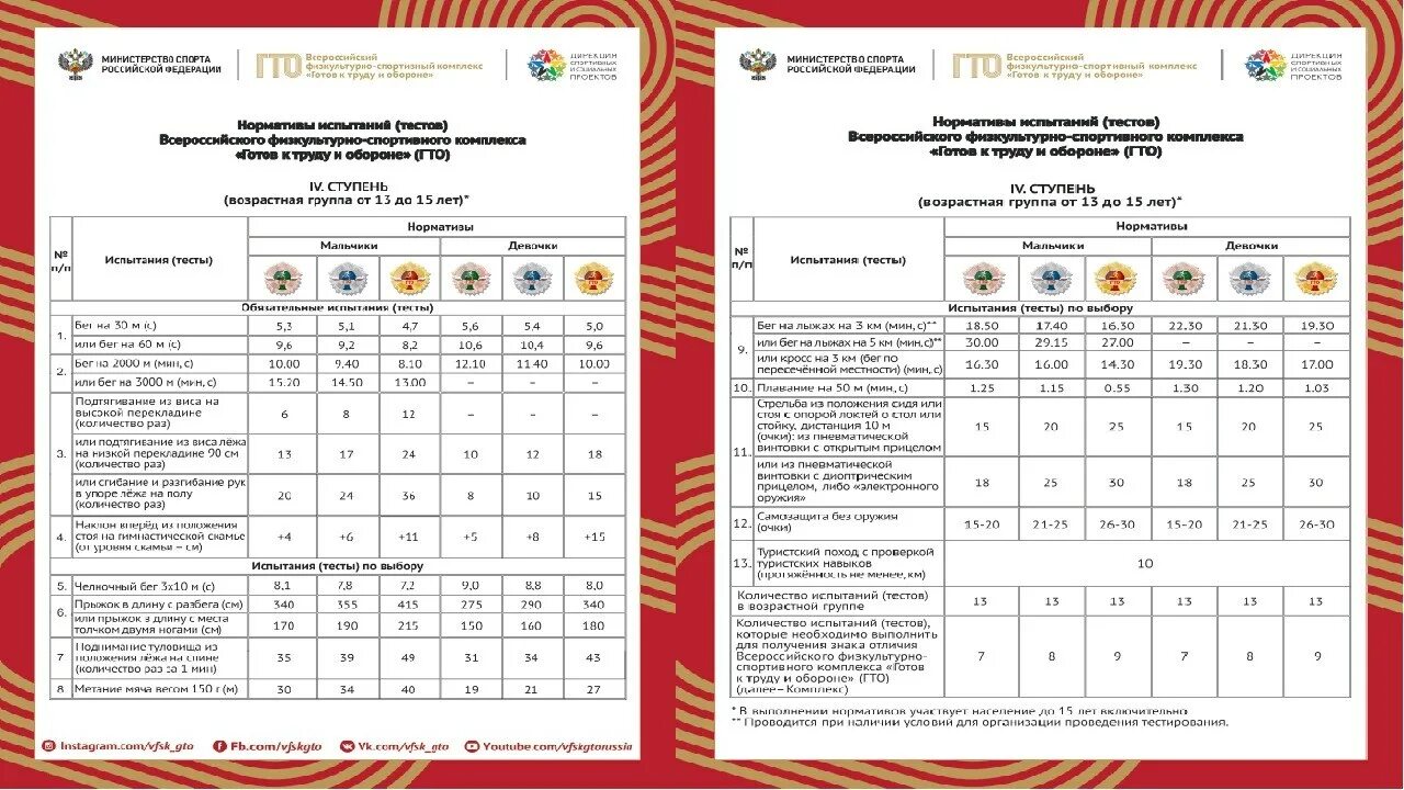 Гто ребенка 10 лет. Нормативы испытаний ГТО 3 ступень. Нормы ГТО 2023 таблица нормативов 4 ступень. Нормативы ГТО 2022 4 ступень. Нормативы ГТО 4 ступень юноши.