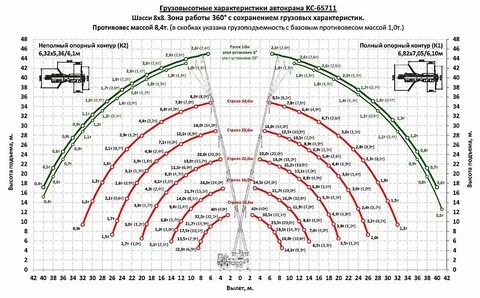 Технические характеристики автокранов