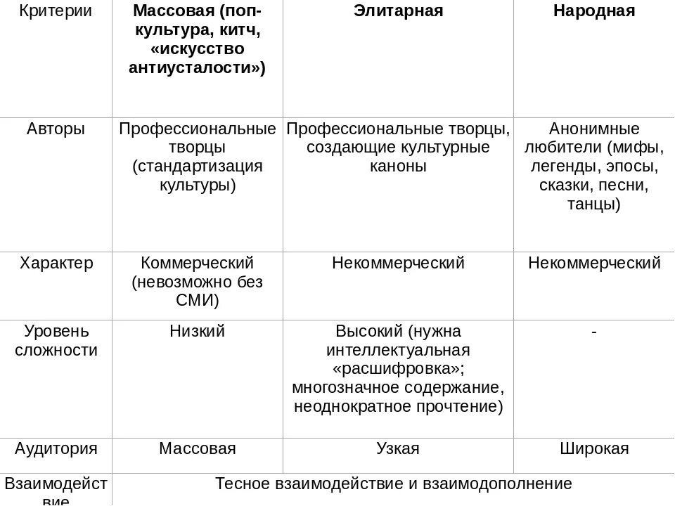 Национальные культуры виды. Народная массовая и элитарная культура таблица. Критерии выделения элитарной культуры. Сходства моссовойи элитарной культуры. Сравнение народной массовой и элитарной культуры.