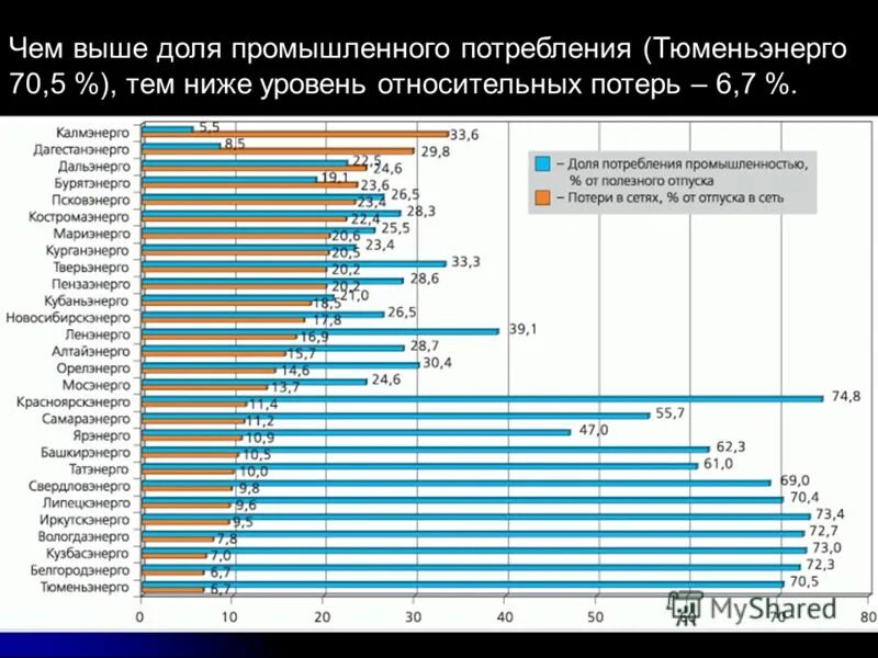 как посчитать потери в процентах. норматив потерь электроэнергии в электрических сетях 10 кв. какой процент составляют потери. потери в силовом трансформаторе формула. виды потерь в магазине.